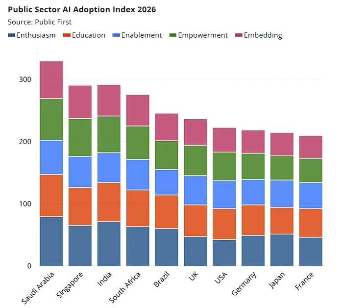 Grafic adoptie AI in sectorul public UE