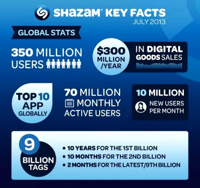 Statistici Shazam