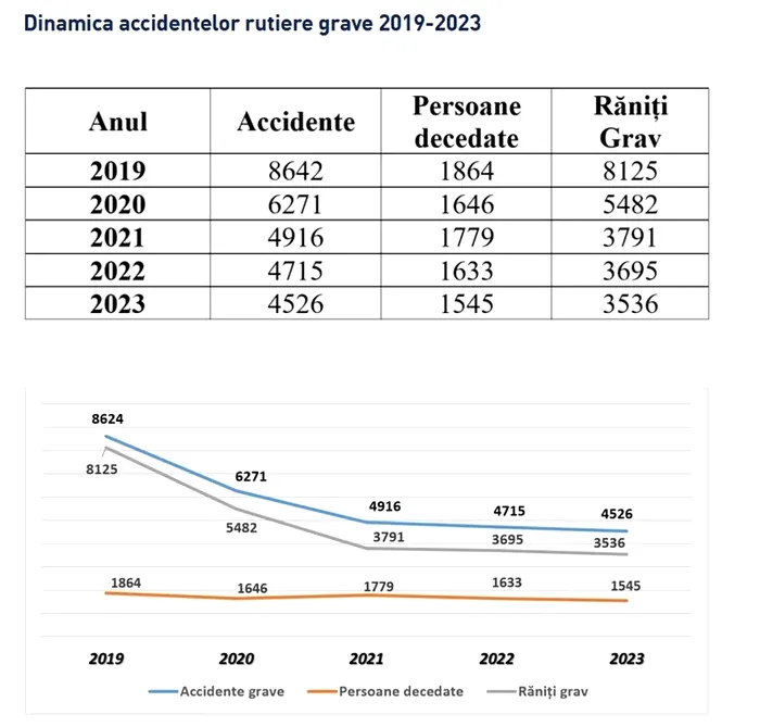 Raportul emis de Poliția Română privind numărul victimelor din accidentele rutiere