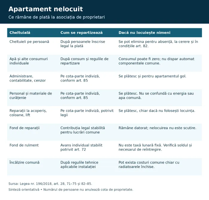 Cheltuielile pentru un apartament nelocuit. Foto: AI
