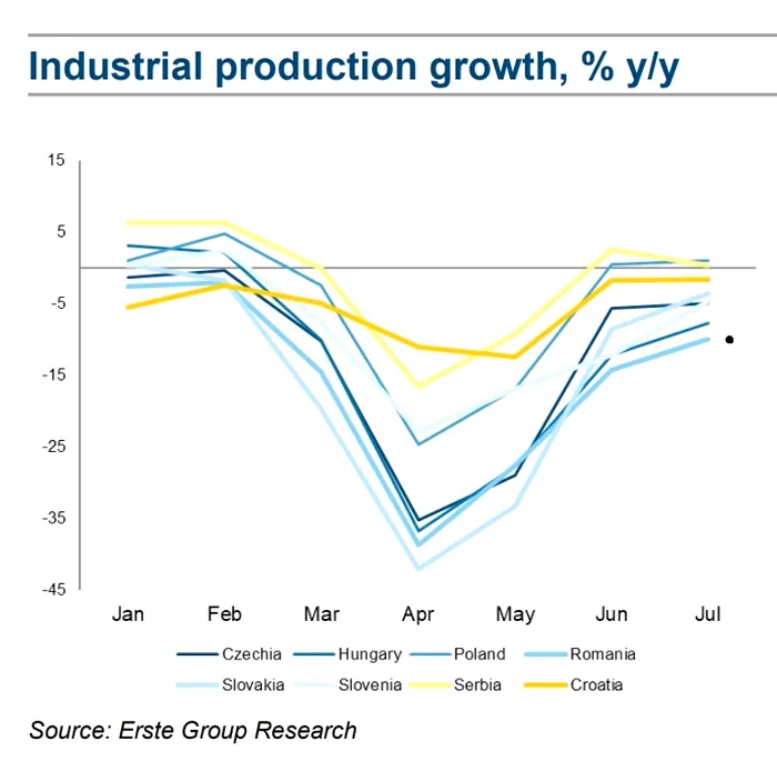 Erste: Cresterea Productiei Industriale 