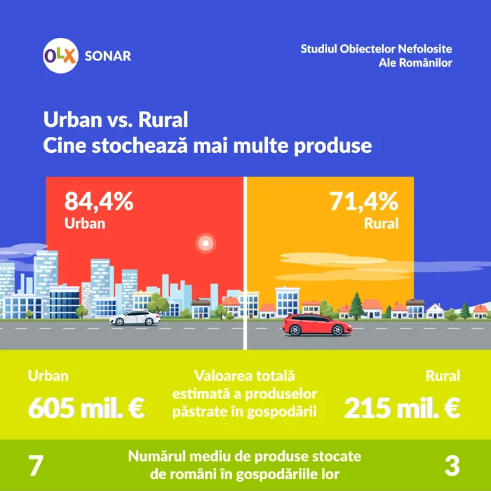 raport olx romani stocare bunuri