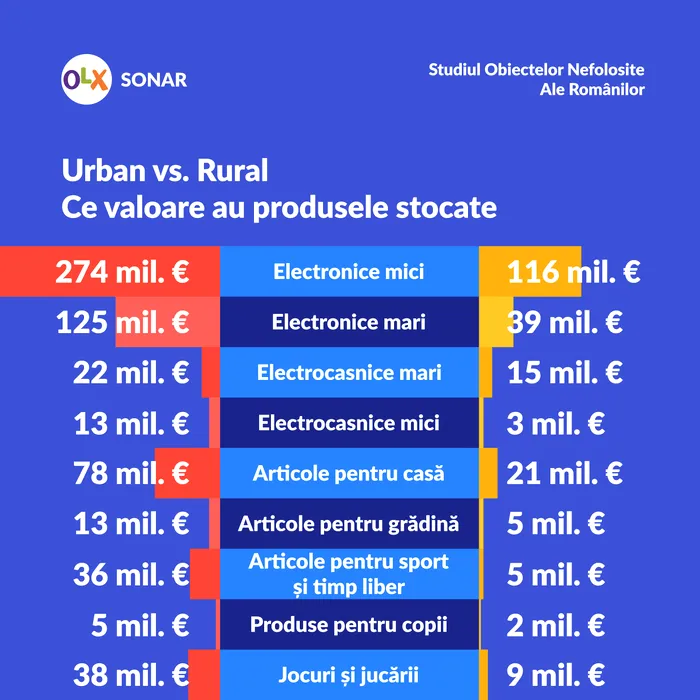 raport olx romani stocare bunuri
