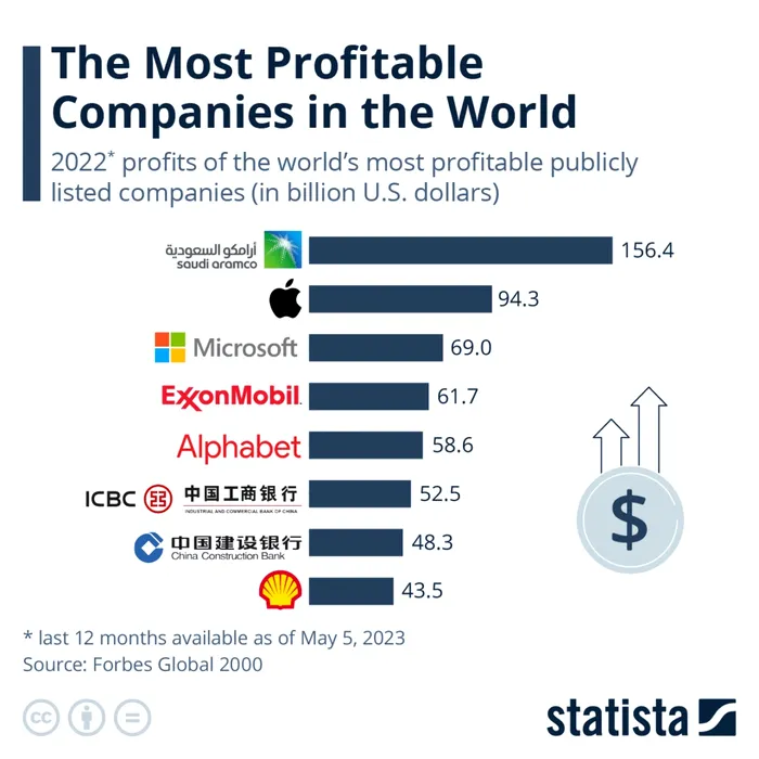 clasament cele mai profitabile companii