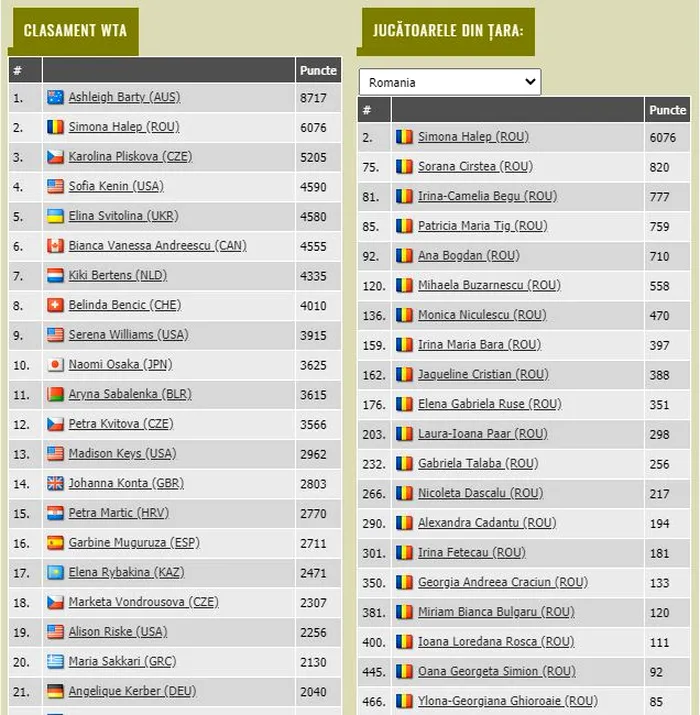 Clasament WTA plus jucătoare din țară
