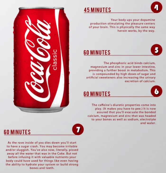 Ce se întâmplă în corpul tău la o oră după ce bei Coca Cola? 