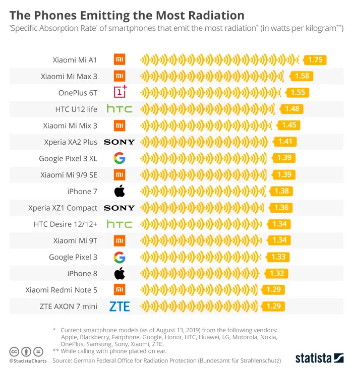 Telefoane radiatii multe