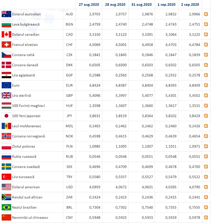 Curs valutar, miercuri, 2 septembrie