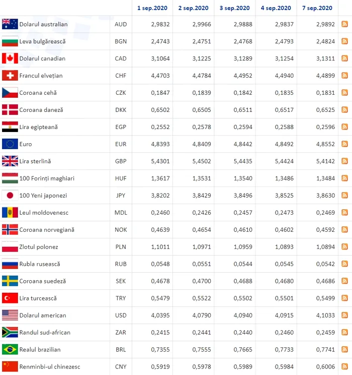 Curs valutar, luni, 7 septembrie