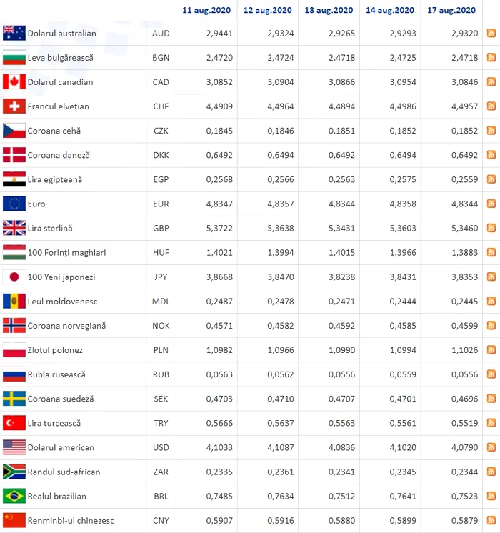 Curs valutar, luni, 17 august