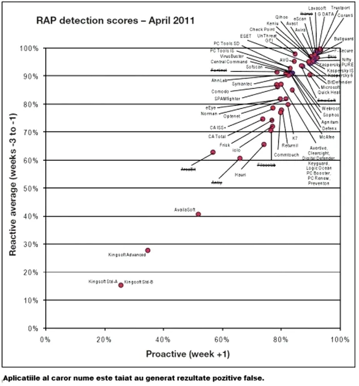 antivirusi, Virus Buletin, VB100, Windows XP cu Service Pack 3, Reactive and Proactive,  RAP, G Data AntiVirus 2011, CORANTI 2010, F-Secure Internet Security 2011  
