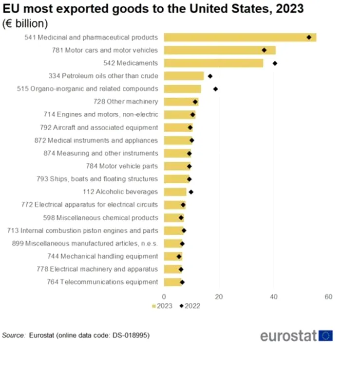 eurostat exporturi SUA