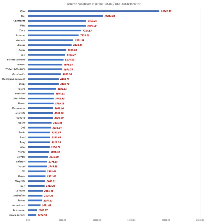locuinte construite în România