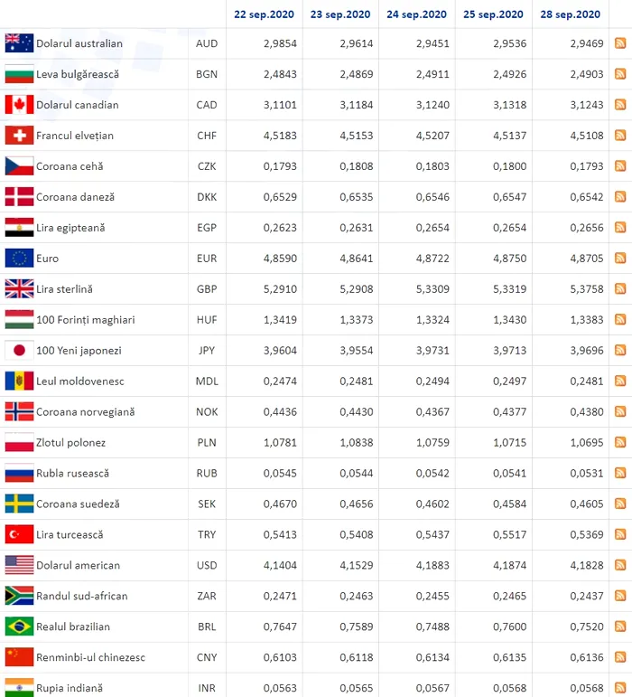 Curs valutar, luni, 28 septembrie