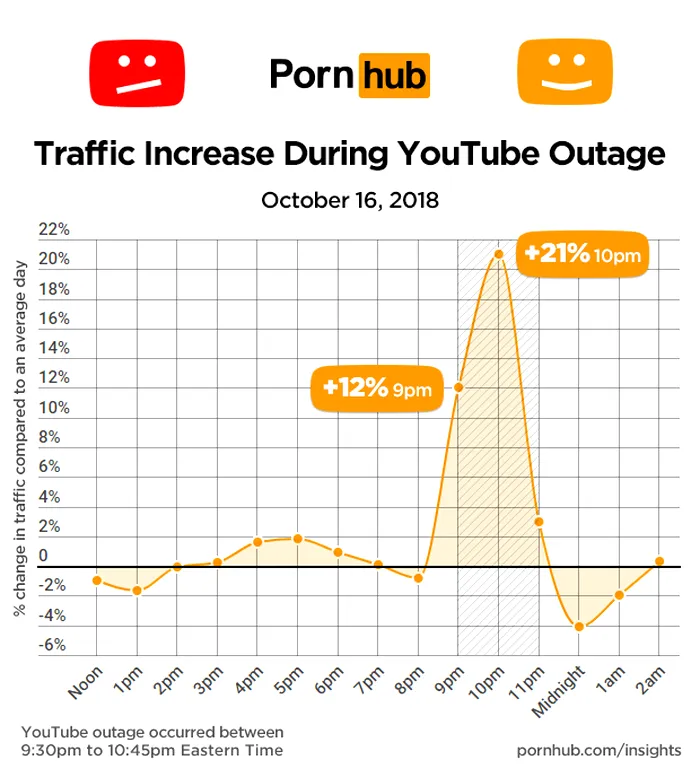 YouTube Pornhub trafic