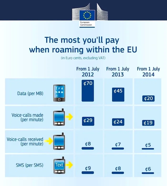 Noi reduceri la tarifele de roaming în UE, de la 1 iulie