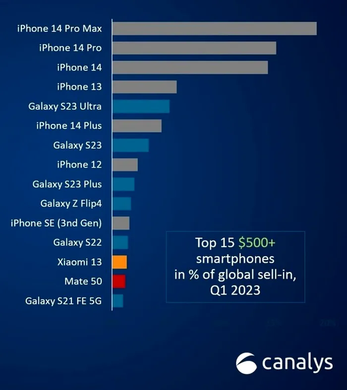 studiu canalys 2023