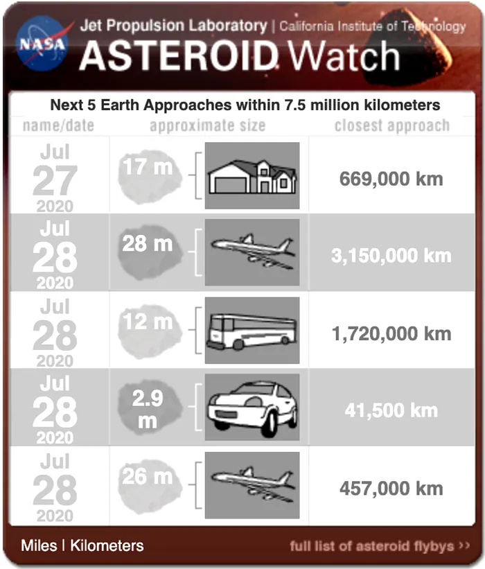 Ce dimensiuni vor avea și la ce distanțe față de Pământ vor trece asteroizii