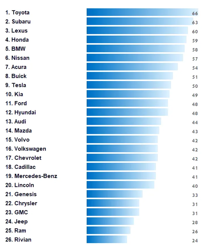 Clasament tabel masini fiabile 2026