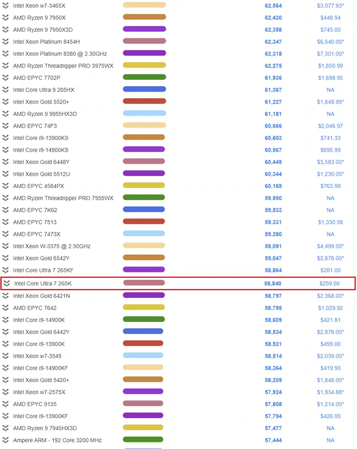 Clasamentul online PassMark este un argument în plus pentru investiția bună din spatele Core Ultra 7 265K