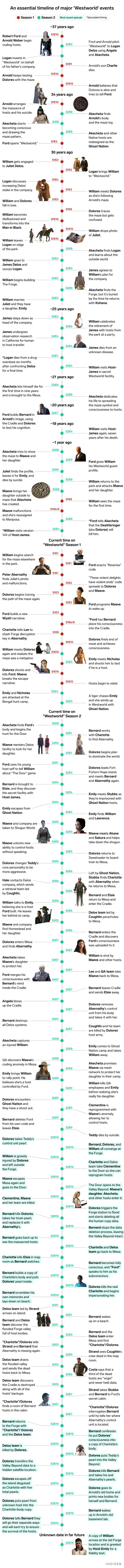 Westworld timeline desfasurare actiune