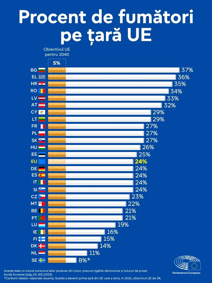 Statistica fumatori