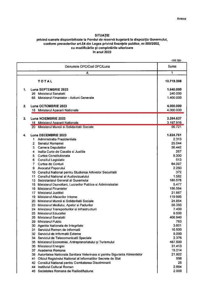 Fondul de rezervă folosit discreționar Marcel Ciolacu
