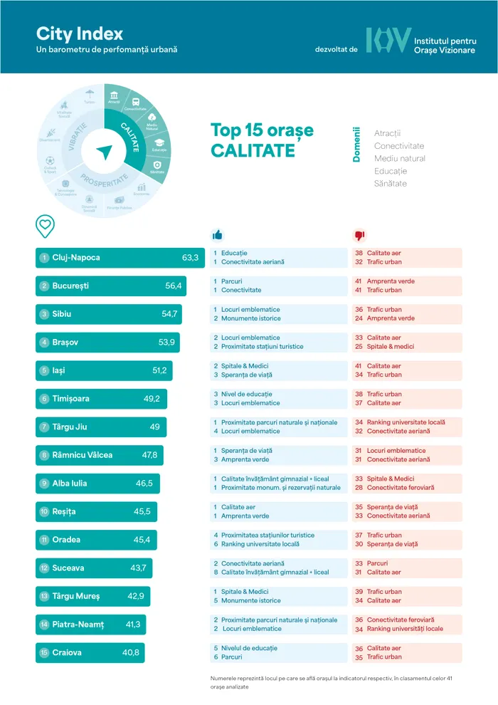 Top-15-Calitatea-locului